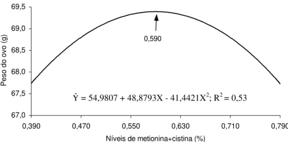 Figura 4 - Peso do ovo (g), em função do nível de metionina + cistina na  ração, em todo o período (41-60 semanas de idade)