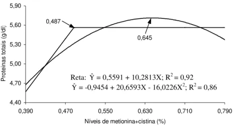 Figura 1 - Proteínas totais (g/dL) no sangue de matrizes pesadas, em função do  nível de metionina + cistina na ração