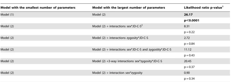 Table 3. Likelihood ratio tests of different specifications of linear mixed models for analyses of the relations between burnout and job demands, control and support.