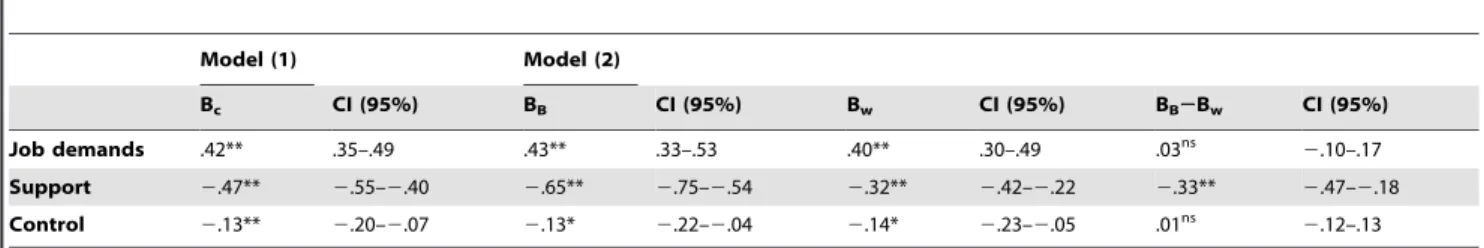 Table 5. Linear mixed model analyses of the associations between burnout and job demands, control and support in two different models for twin analysis, Carlin et al