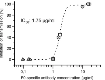 Fig 6. Correlation of transmission blocking activity and F0-specific antibody concentration