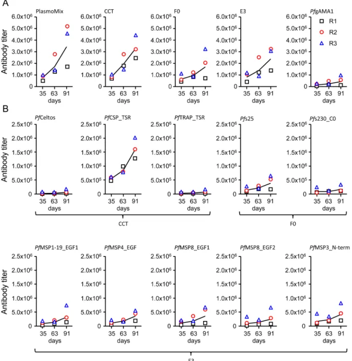 Fig 2. Antigen-specific antibody titers of rabbit immune sera determined by ELISA. Three rabbits (R1, R2 and R3) were immunized six times with PlasmoMix and serum samples were collected on days 0 (pre-immune), 35, 63 and 91