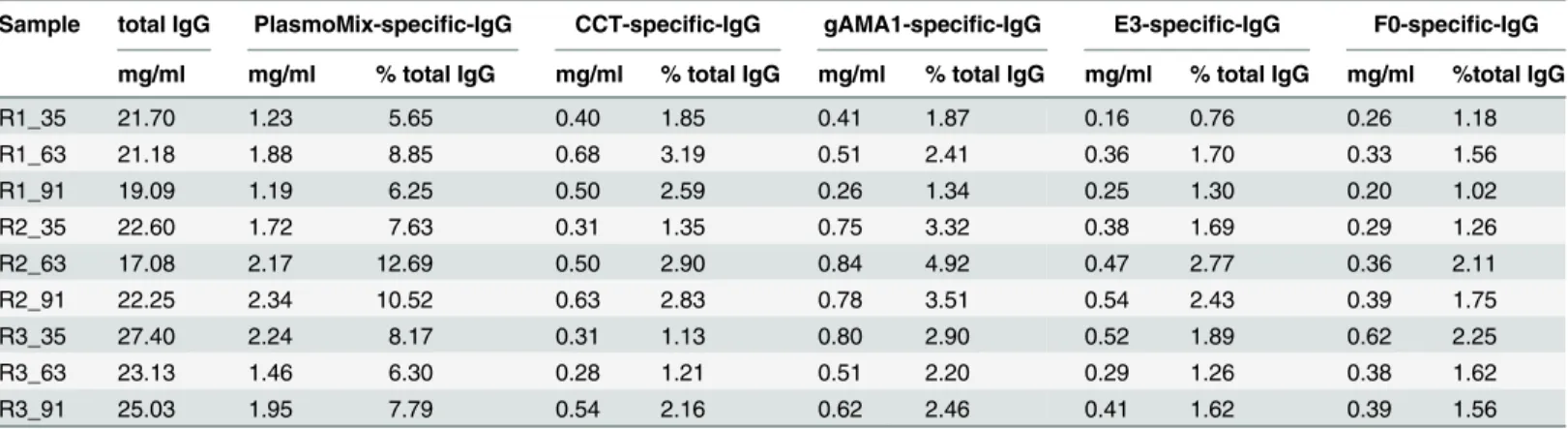 Table 1. The purified antibody preparations used for all in vitro assays. The total IgG concentrations and CFCA results are listed for each component.