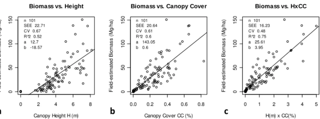 Fig. B1. Comparison of biomass calibration curves using height (H ), canopy cover (CC), and H × CC as predictor variables