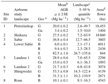 Table 1. Airborne-estimated mean biomass and landscape variation in AGB (0.5 ha per sample).