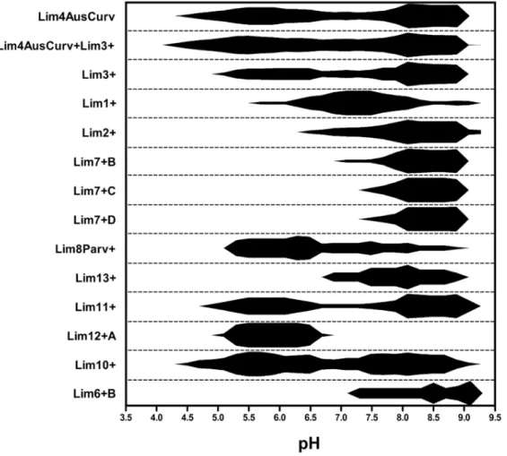 Figure 2. Proportions of different Limnohabitans probe-defined groups along the increasing pH gradient