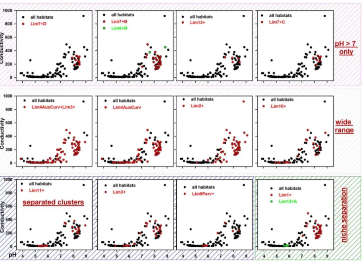 Figure 3. Probe-defined groups and their relationship to conductivity and pH values. Selected probe-defined Limnohabitans groups and their relationship to conductivity vs
