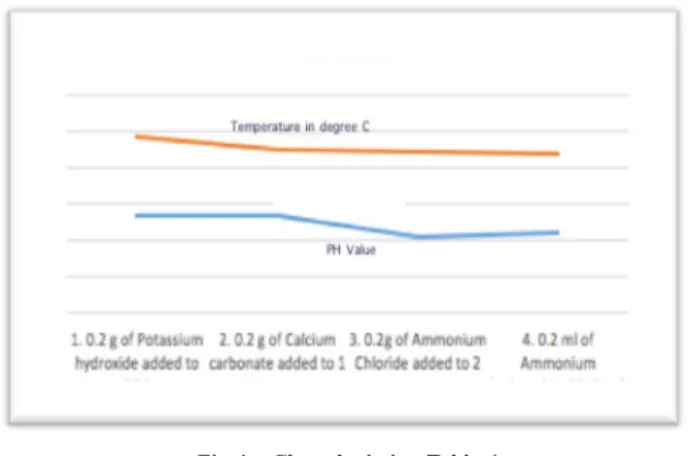 Table  3  –  The  pH  value  readings  for  the  corresponding  temperatures  of  material  with  specified  chemical  alkaline  compositions  to  PGC  solution