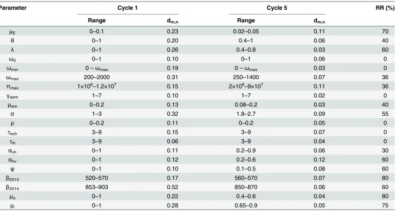 Table 2. The range and d m,n for each parameter in Cycle 1 and Cycle 5, and the RR from Cycle 1 to Cycle 5.