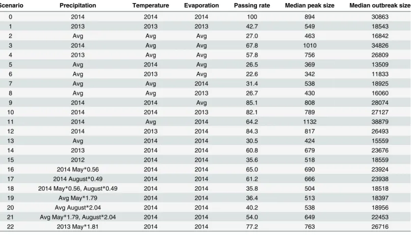 Table 3. Passing rates, median peak sizes, and median final epidemic sizes under different climate scenario for 2014.