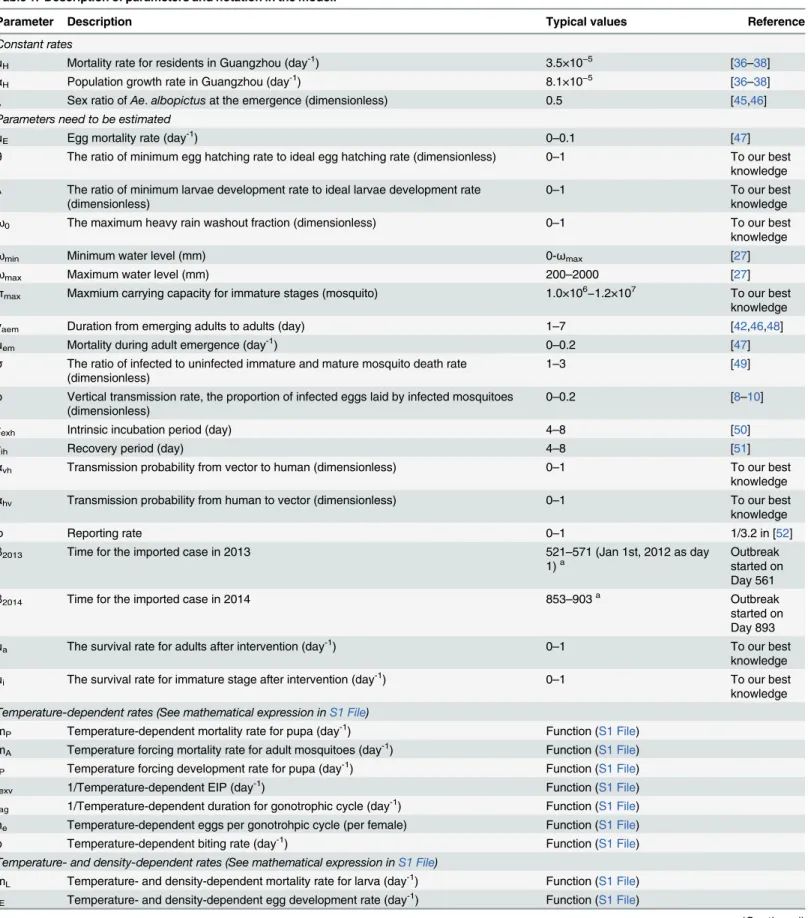 Table 1. Description of parameters and notation in the model.