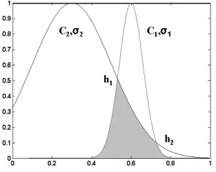 Figure 4: Example of overlapping: c 1 &gt; c 2 and σ 1 &lt; σ 2 . i th input node (numeric or linguistic) j th rule nodeεijFuzzy signalS(xi)=(ci, σi)Fuzzy weightwij=(cij, σij)Mutual subsethoodXi