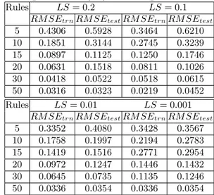 Table 2: Root mean square errors for different rule count and learning schedules (LS) for 250 epochs