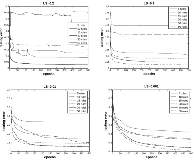 Figure 8: Error trajectories for different rules and learning schedules in sine − cosine function problem.