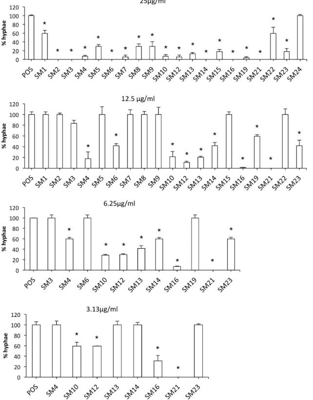 Figure 2. Dose-dependent Y-H inhibition of C. albicans SC5314 by the 20 primary hits under hyphal-inducing conditions