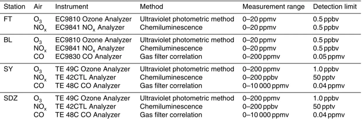 Table 1. Specifications of instruments and sampling methods.