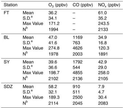 Table 2. Statistical summary of hourly averaged concentrations of O 3 and its precursors for each station