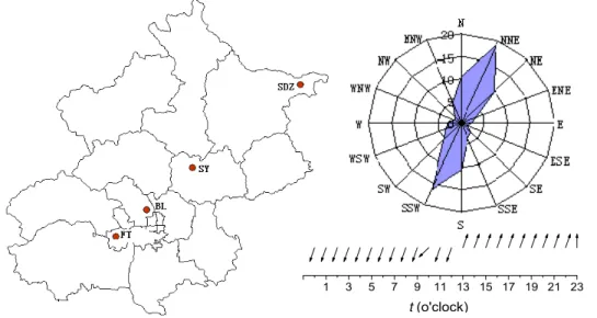 Fig. 1. Sites location and pattern and diurnal variation of prevailing wind. (FT: FengTai; BL: