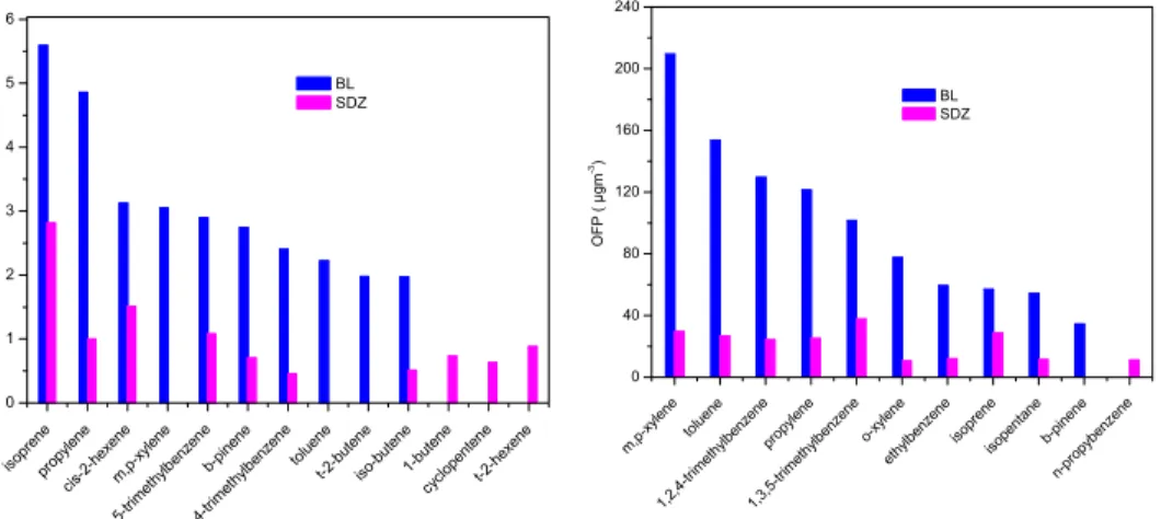 Fig. 5. The top 10 NMHCs with the largest value of OH loss rate coefficient (L OH ) (left) and ozone potential formation (OFP) (right) at the BL and SDZ sites.