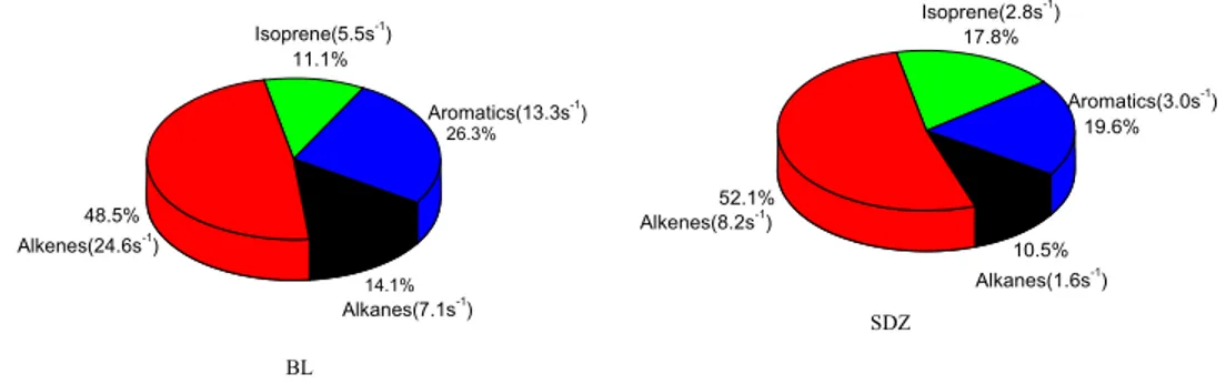 Fig. 6. OH loss rate coefficients (L OH ) and percentage contributions of alkanes, alkenes, iso- iso-prene and aromatics at the BL (left) and SDZ (right) sites.