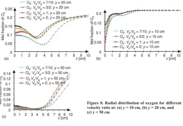 Figure 8. Radial distribution of oxygen for different velocity ratio at: (a) y = 10 cm, (b) y = 20 cm, and (c) y = 50 cm