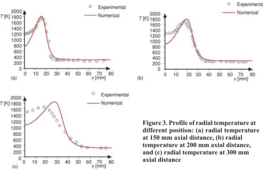 Figure 3. Profile of radial temperature at different position: (a) radial temperature at 150 mm axial distance, (b) radial temperature at 200 mm axial distance, and (c) radial temperature at 300 mm axial distance