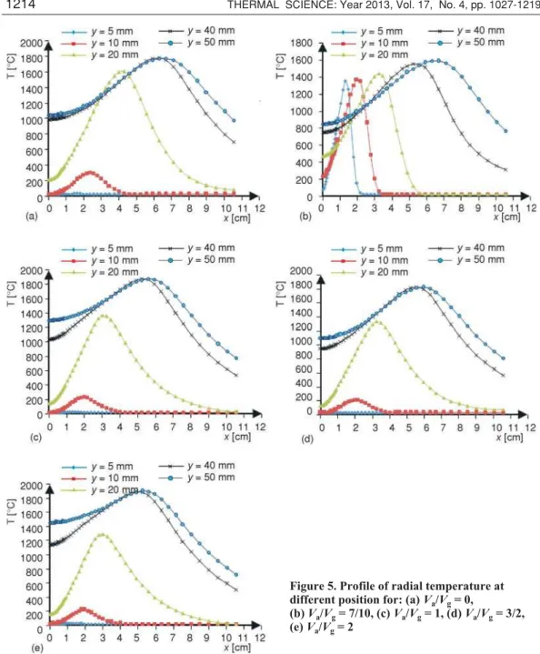 Figure 5. Profile of radial temperature at different position for: (a) V a /V g = 0,