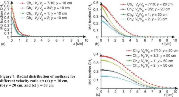 Figure 7. Radial distribution of methane for different velocity ratio at: (a) y = 10 cm, (b) y = 20 cm, and (c) y = 50 cm