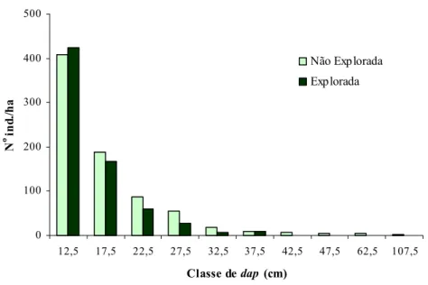 Figura 4  -  Distribuição do número de indivíduos por classe diamétrica das espécies arbóreas,  nas florestas não explorada e explorada, Fazenda Paciência, Matias Barbosa, MG