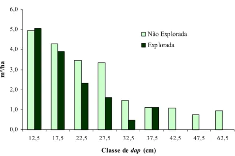 Figura 5 -  Distribuição da área basal por classe diamétrica das espécies arbóreas, nas  florestas não explorada e explorada, Fazenda Paciência, Matias Barbosa, MG