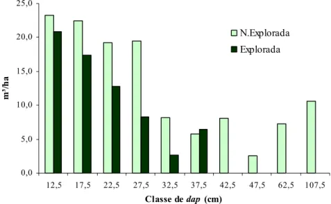 Figura 6  -  Distribuição do volume por classe diamétrica das espécies arbóreas, nas florestas  não explorada e explorada, Fazenda Paciência, Matias Barbosa, MG