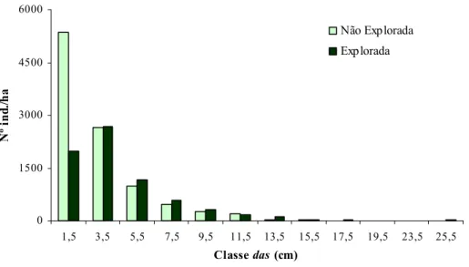 Figura 7 -  Distribuição do número de indivíduos por classe de diâmetro da regeneração  natural, nas florestas não explorada e explorada, Fazenda Paciência, Matias  Barbosa, MG