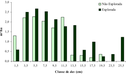 Figura 8 -   Distribuição da área basal, por classe de diâmetro da regeneração natural, nas  florestas não explorada e explorada, Fazenda Paciência, Matias Barbosa, MG