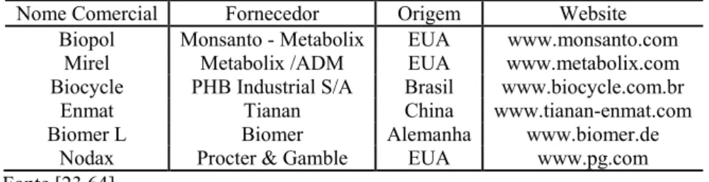 Tabela 3. Produtores comerciais do PHA 