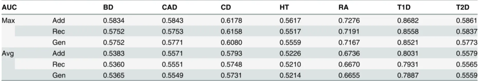 Table 7. Maximum and average AUCs for different encodings grouped by data set.