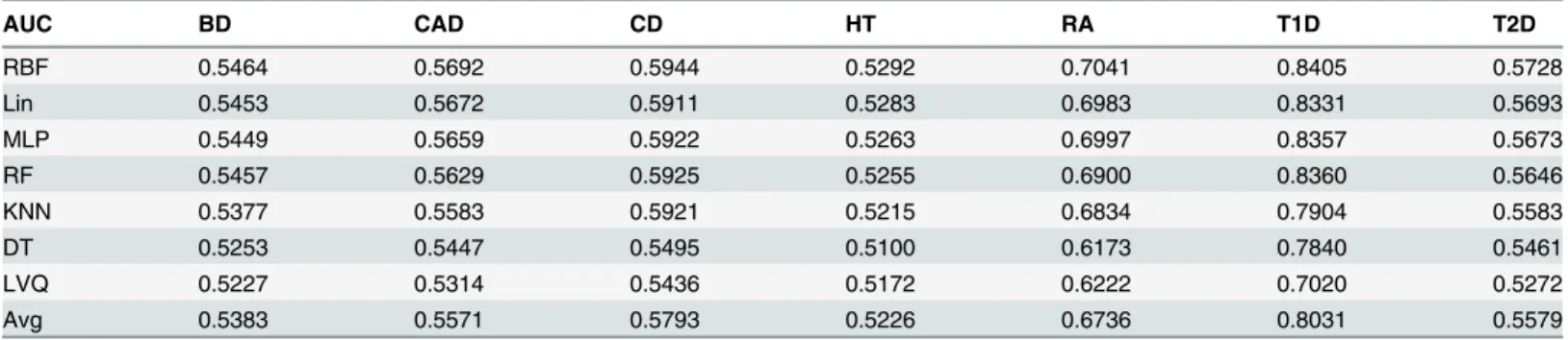 Table 10. Average AUC for each data set and algorithm over all p-value thresholds.