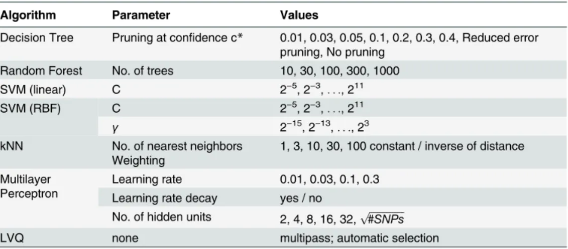 Table 3. Parameter optimization values.