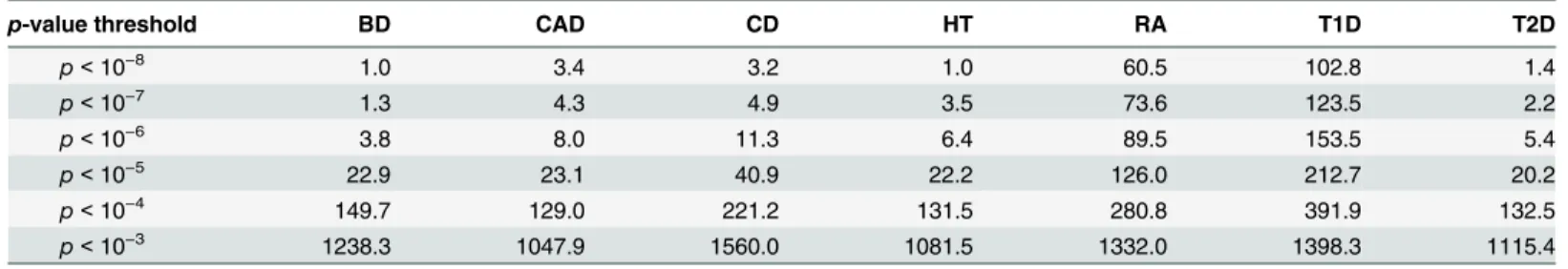 Table 4. Average number of SNPs reaching the specified p-value threshold per data set.