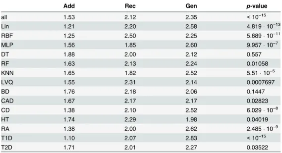 Table 5. Average ranks and p-values of the Friedman test for the three encoding schemes.
