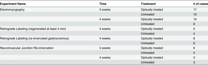 Table 1. Summary of Experiments.