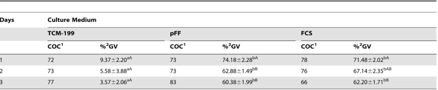 Table 2. The GVBD inhibition after preservation for different times in different media at 27.5uC.