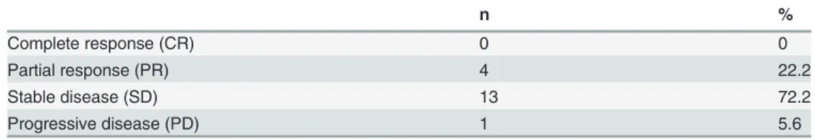 Table 2. RECIST assessment in the 18 RCC patients.