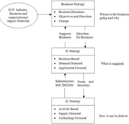 Gambar dibawah mengilustrasikan hubungan antara Strategi Bisnis, Strategi SI dan Strategi TI  dalam suatu pendekatan untuk menyusun strategi sistem dan teknologi informasi yang terintegrasi  dengan strategi bisnis perusahaan