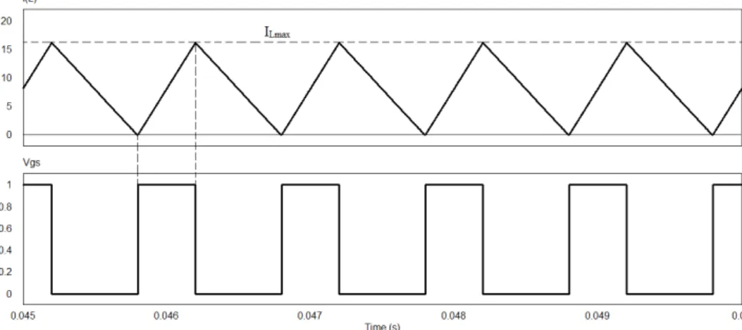Figura 3.9: Forma de onda de corrente no indutor na regi˜ao cr´ıtica.