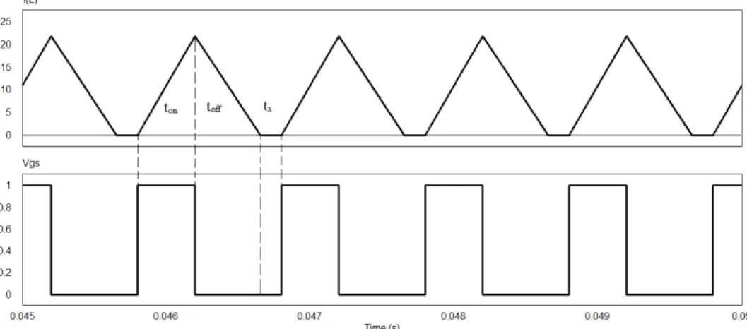 Figura 3.10: Forma de onda de corrente no indutor na regi˜ao descont´ınua.