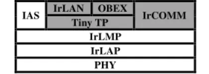 Figure 1. IrDA Layers Organization. 