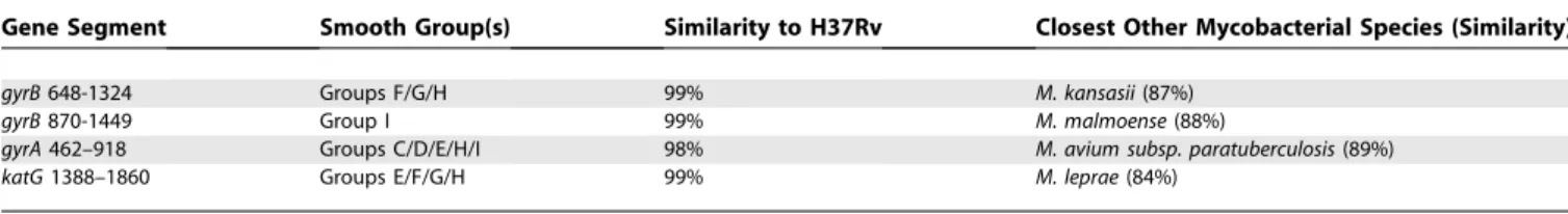 Table 1. Level of Nucleotide Identities of Putative Recombinant Fragments of Smooth Tubercle Bacilli with the Corresponding Sequences of M