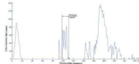 Fig.  1  plots  the  echo  intensity  versus  the  distance  of  a  single  ping  in  a  shallow  water  environment