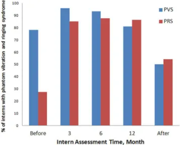 Figure 2. Beck Depression Inventory (BDI) scores before and after internship and at months 3, 6, and 12 of the internship.