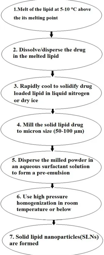 Figure 5. Schematic diagram of cold homogenization method for  preparation of SLNs   